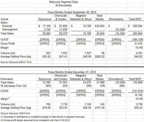 Avoid Molycorp Substantial Inventory Write Off Imminent Mcp Defunct