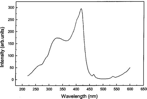 Excitation Spectrum Of Eudbm 3 Phen Doped Pmma Download Scientific