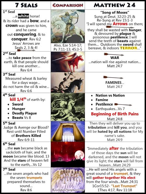 All 7 Seals Of Revelation Is Matthew 24 Comparison Revelation Bible