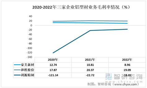 2022年中国铝型材行业重点企业分析：豪美新材vs和胜股份vs鑫铂股份vs利源精制 图 智研咨询