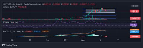 Notcoin 价格预测：not 一周内飙升 145，这种新的赌场代币可能是下一个爆发的 0x资讯