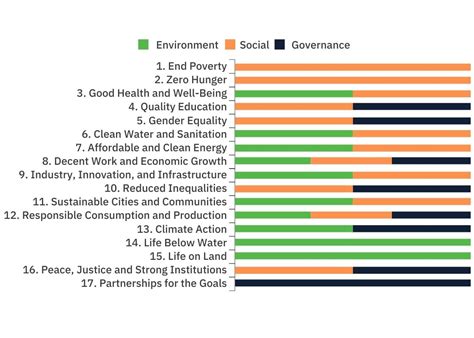 What Are The 17 Un Sdgs And Why Do They Matter For Esg