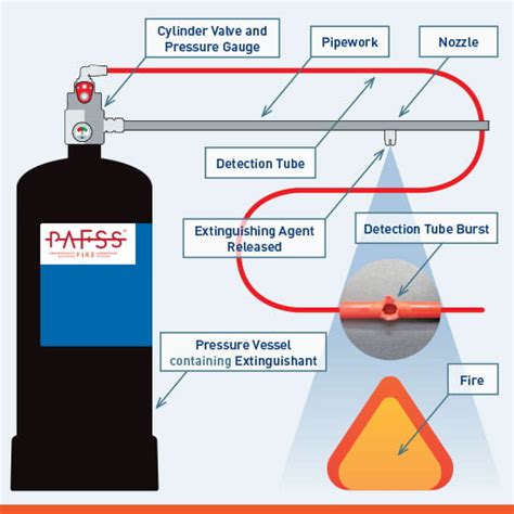 Pafss Pre Engineered Lpg Fire Australia