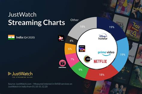 OTT Platforms In India Whats Future Of Indian Hotstar Netflix