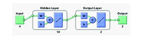 Developed ANN architecture. | Download Scientific Diagram