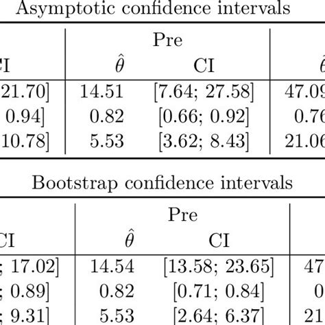 Coverage Of Asymptotic And Bootstrap Confidence Intervals For µ α β