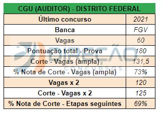 Concurso Auditor Fiscal Veja A Nota De Corte Dos Ltimos Editais Da Fgv