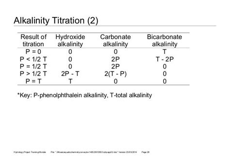 24 Basic Aquatic Chemistry Concepts