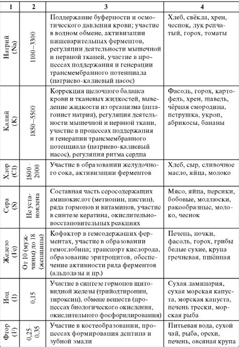 ОСНОВНЫЕ ПИЩЕВЫЕ ИСТОЧНИКИ ВИТАМИНОВ И МИНЕРАЛЬНЫХ ВЕЩЕСТВ ⋆ Педиатрия