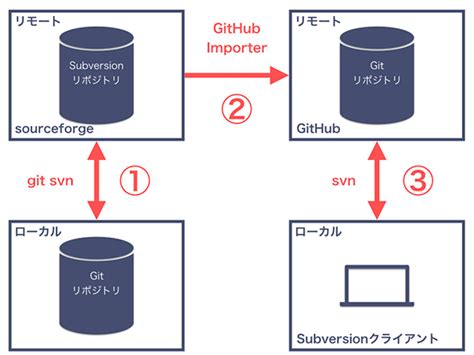 Gitgithub Subversionsvn Gitgithub