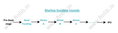 What Are The Different Startup Funding Rounds