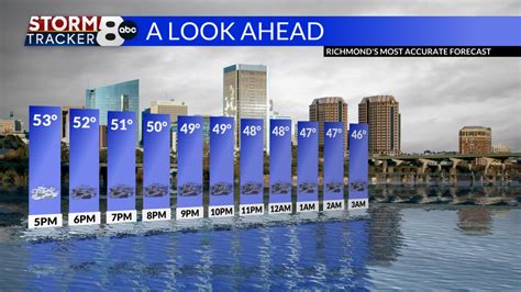 Richmond Weather Forecast | Hourly & 8-Day