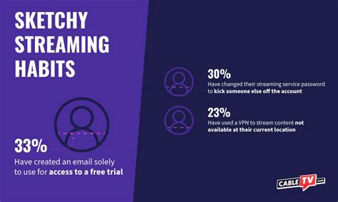 America’s Sketchiest Streaming Service Habits | CableTV.com