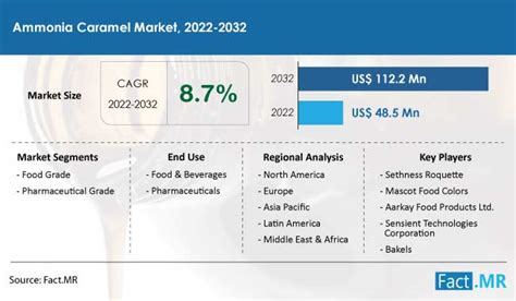 Ammonia Caramel Market Size Share And Analysis 2032
