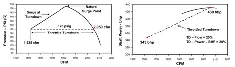 Centrifugal Compressor Performance Curve