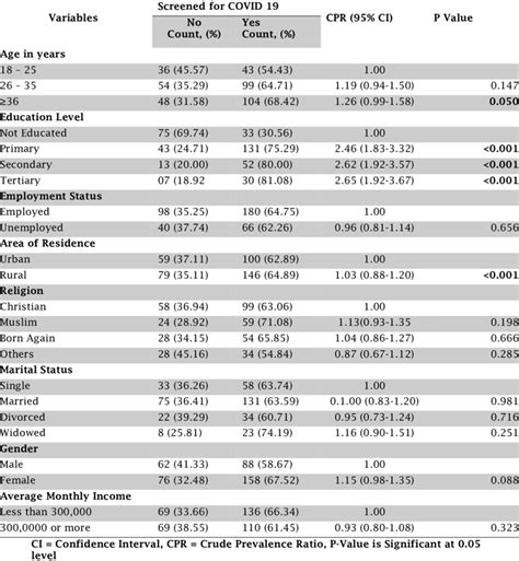 Socio Demographic Factors Affecting Covid Screening Among Patients