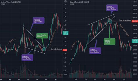 Fallingwedgepattern — Education — TradingView