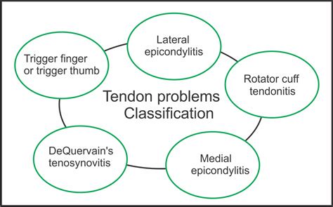 Tendonitis Massage Therapy