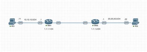 Ipsec Tunnel Di Mikrotik