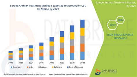 Europe Anthrax Treatment Market Report – Industry Trends and Forecast to 2029 | Data Bridge ...