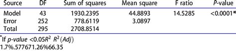 Analysis Of Variance For The Cotton Yield Regression Model Download