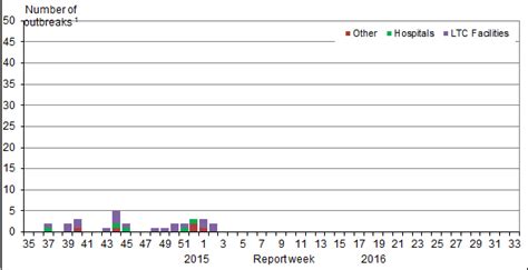 Fluwatch Report January 10 2016 January 16 2016 Week 2 Canadaca