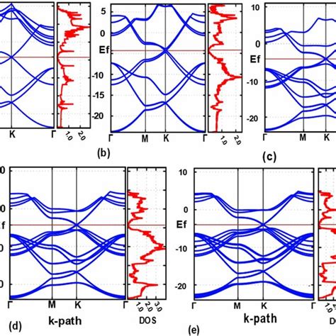 Electronic Band Structure Along The High Symmetry Path And Dos For A