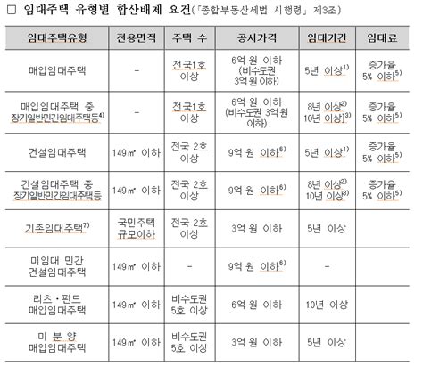 종부세 합산배제 과세특례 신고해야 세금 줄어들어요