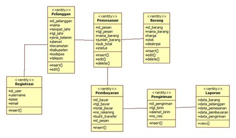 Blog Tugas Pbo Use Case Diagram Dan Class Diagram