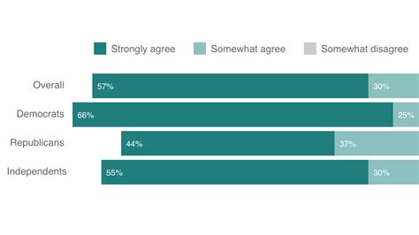 Poll Americans Overwhelmingly Support ‘zero Tolerance On Sexual