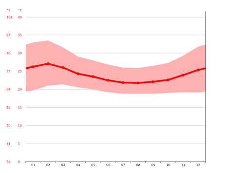 Central African Republic climate: Average Temperature, weather by month ...