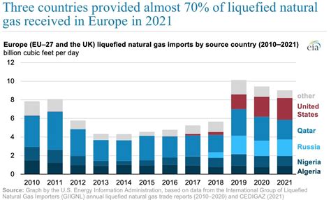 欧洲缺气同时，美国液化天然气出口猛增：未来十年增长65凤凰网
