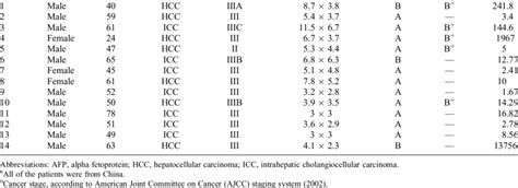 General Information For 14 Cases Of Primary Liver Hepatocellular Download Table