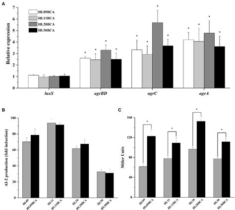 Frontiers Benzalkonium Chloride Adaptation Increases Expression Of