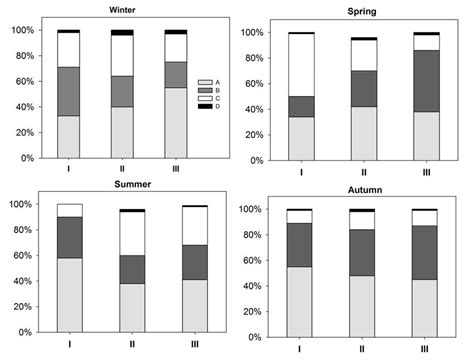 Seasonal Sexual Maturation Percentage Of The Four Sexual Maturity