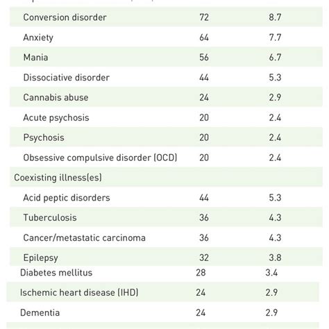 Basic Socio Demographic And Clinical Features Including Comorbidities