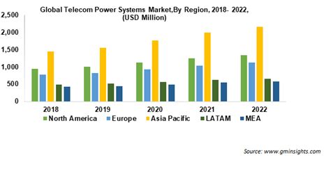 Telecom Power Systems Market Share Size Forecast