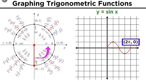 Trigonometric Identities Diagram Quizlet