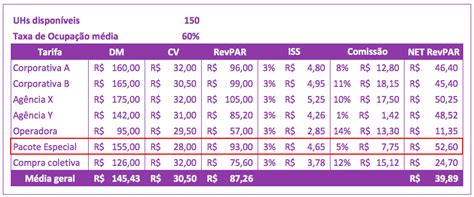 Revpar Saiba Tudo Sobre Esse Indicador Hoteleiro Blog Hospedin