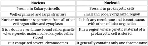 [Solved] What is the nucleoid? How is this different than a nucleus ...