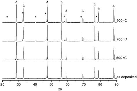 Xrd Patterns Of Lscf And Cgo D Phases Obtained At Different