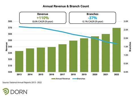 How Fastenal Made The Big Pivot That Paid Big Dividends