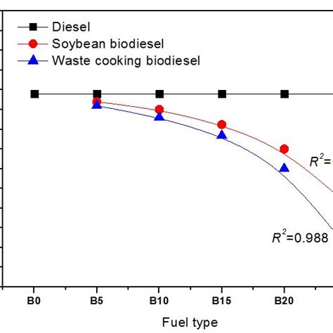 Comparison Of Fuel Properties Of Biodiesels With Fossil Diesel [10 48] Download Table