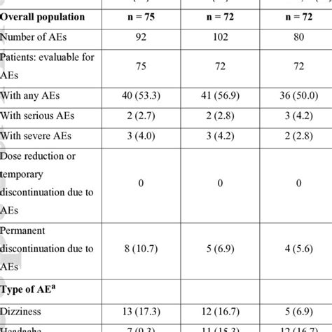 28‐day Gtc Seizure Rate During The Double‐blind Multicenter Study Itt