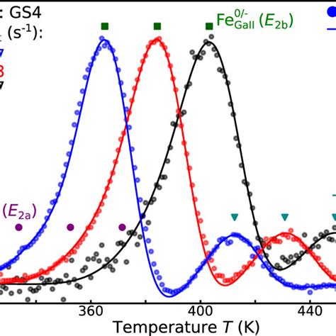 Dlts Spectra Recorded On A Efg Grown Ga O Crystal The Dlts Spectra