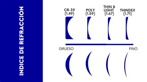 Tipos De Materiales Y Lentes Disponibles INVERLENS