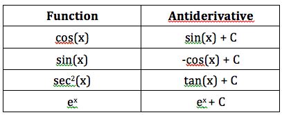 Antiderivative | Rules, Formula & Examples - Lesson | Study.com