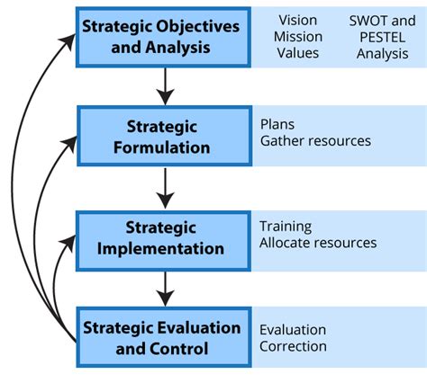 What Are The Five 5 Tasks In The Strategic Management Process By