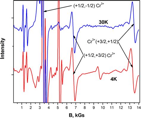 The EPR Spectrum Of The Cr 3 Ion In A YGa 3 BO 3 4 Crystal At A