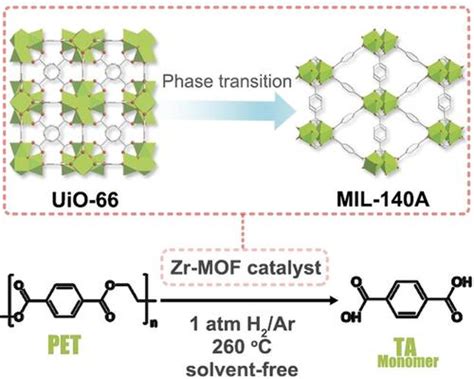 使用相变锆基金属 有机骨架催化降解聚对苯二甲酸乙二醇酯 Angewandte Chemie International Edition X Mol